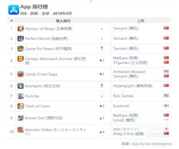 App Annie全球五月收入榜：王者荣耀第一，腾讯游戏打下半壁江山