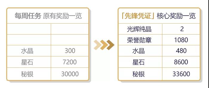 《崩坏3》作战凭证系统奖励介绍 
