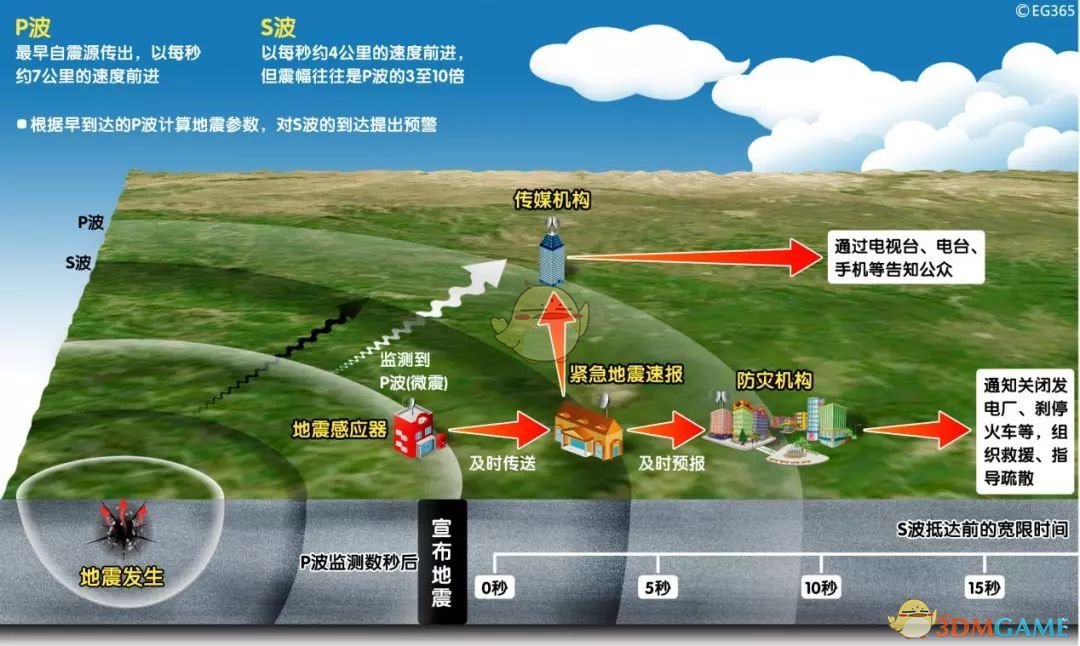 盘点实用地震预警APP