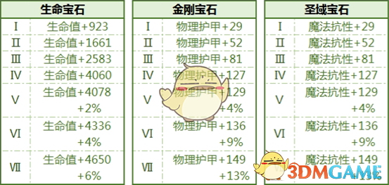 《拉结尔》全宝石属性加成一览