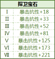 《拉结尔》全宝石属性加成一览