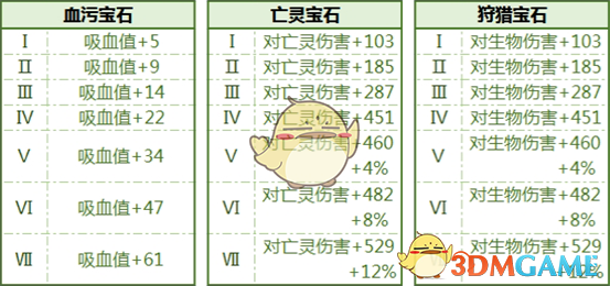 《拉结尔》全宝石属性加成一览