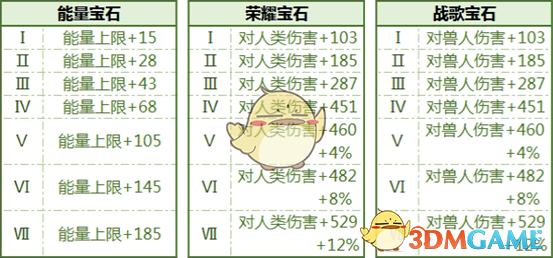 《拉结尔》全宝石属性加成一览