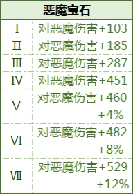 《拉结尔》全宝石属性加成一览