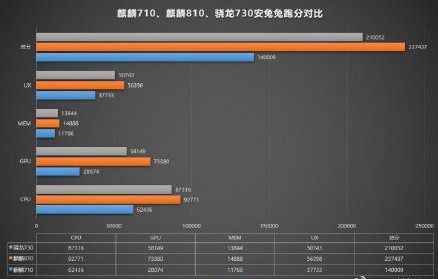 华为麒麟810芯片介绍