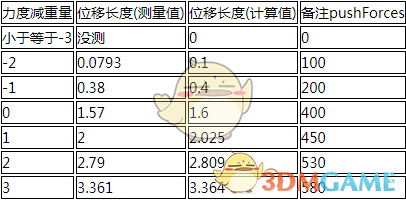 《明日方舟》推人位移距离计算方式详解介绍