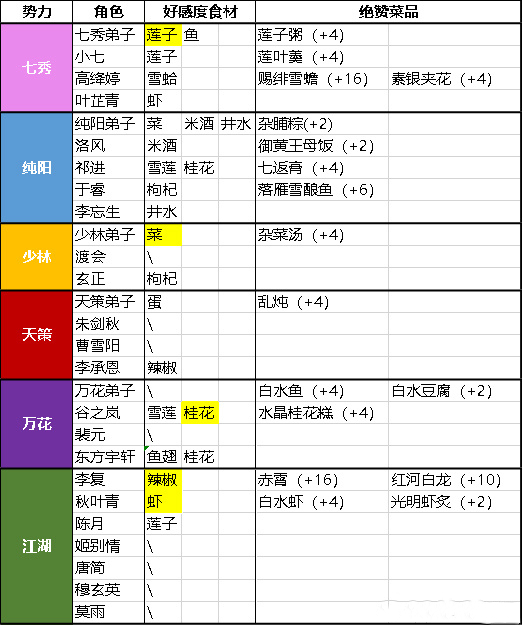 《剑网3：指尖江湖》绝赞食物触发汇总