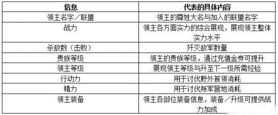 《权力的游戏：凛冬将至》领主系统详解