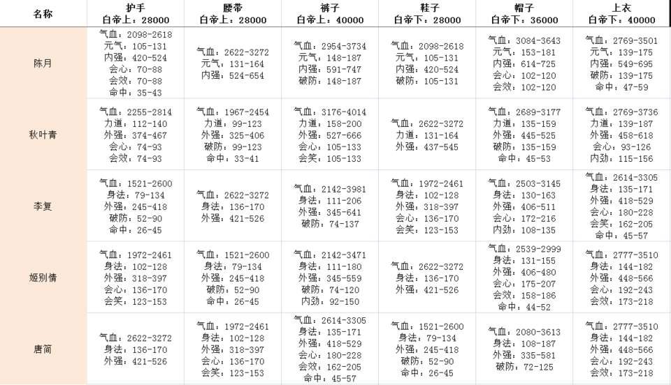 《剑网3：指尖江湖》白帝牌子大全介绍