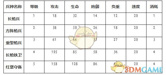 《权力的游戏：凛冬将至》枪兵的种类与属性