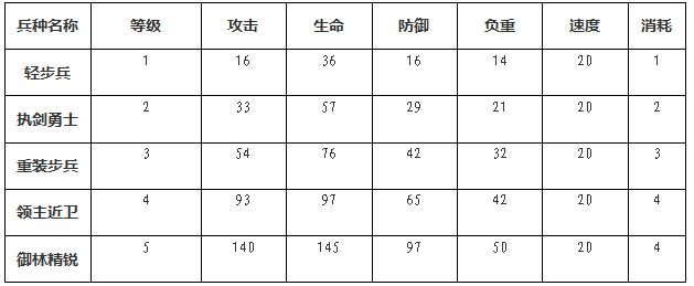 《权力的游戏：凛冬将至》步兵的品阶与属性