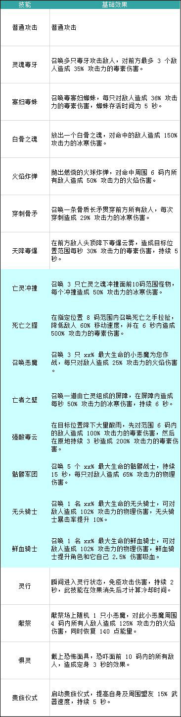 《无尽大冒险》死灵师职业技能介绍