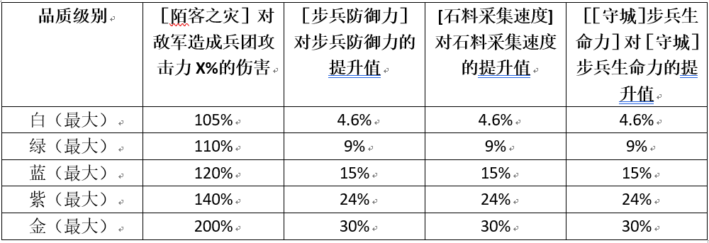 《权力的游戏：凛冬将至》指挥官「费斯」晋升攻略