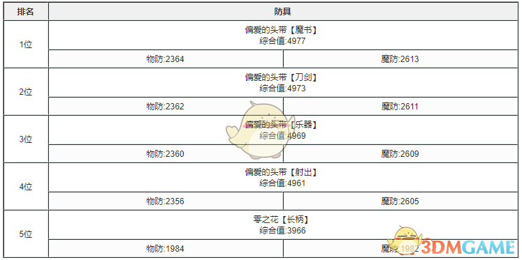 《死亡爱丽丝》最强防具排行榜