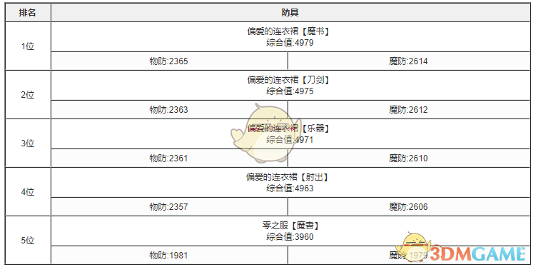 《死亡爱丽丝》最强防具排行榜