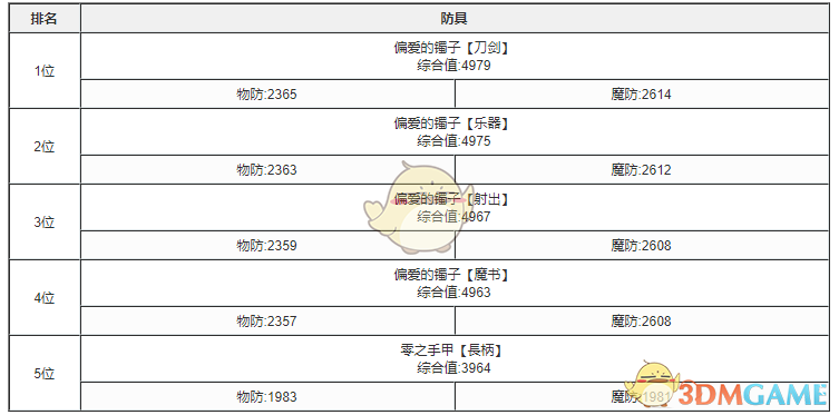 《死亡爱丽丝》最强防具排行榜