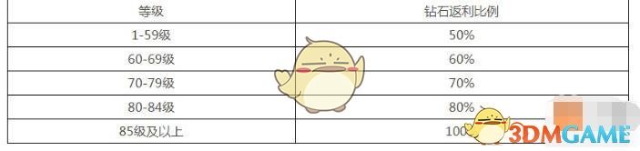 《龙族幻想》内测充值返利奖励在哪领