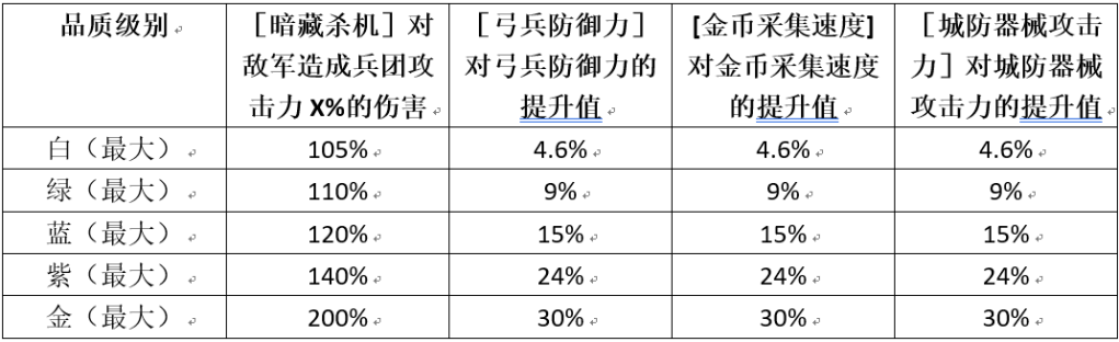 《权力的游戏：凛冬将至》指挥官「埃格伯特」实力提升攻略