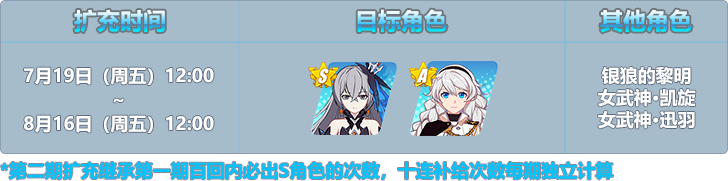 《崩坏3》「理之律者」扩充补给开启