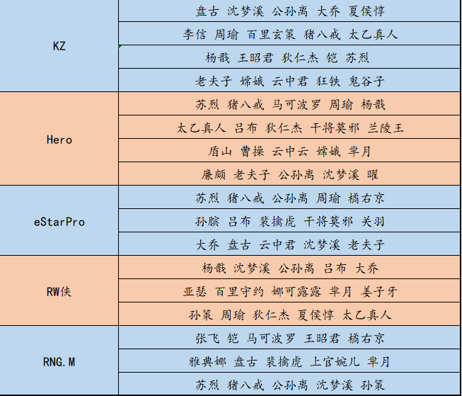 打破魔咒！ROX历史首胜大魔王KZ，蜕变后的他们值得期待