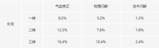 天降甘霖泽被万物！大话手游龙族治愈技能曝光