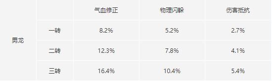 天降甘霖泽被万物！大话手游龙族治愈技能曝光
