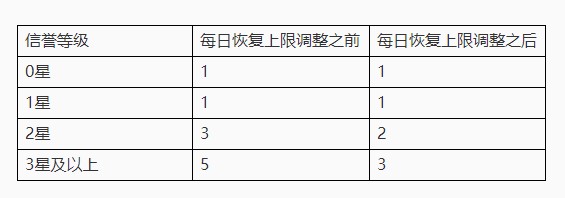 《王者荣耀》体验服8月1日更新汇总