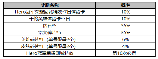 《王者荣耀》世界冠军杯集卡赢壕礼活动介绍