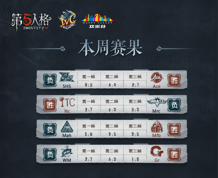 利刃出鞘！2019《第五人格》IVC夏季精英赛淘汰赛阶段第一周比赛结果出炉