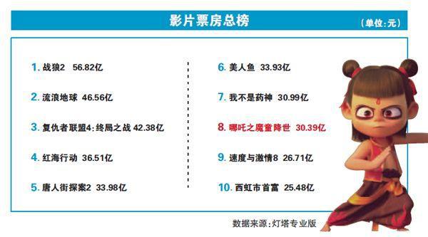 《哪吒之魔童降世》票房14天破13亿 发展空间还有多大