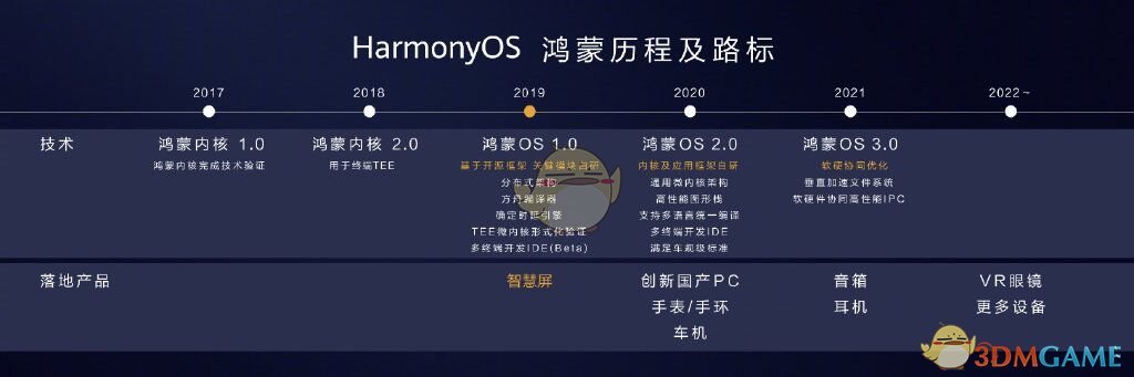 华为鸿蒙harmonyOS上市时间