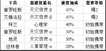 明日方舟基建干员技能