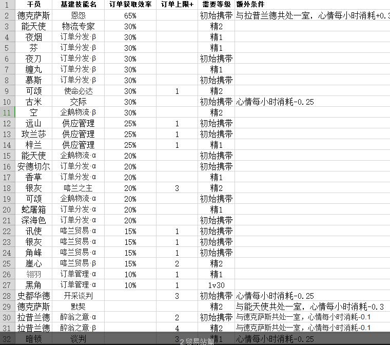 明日方舟基建干员技能