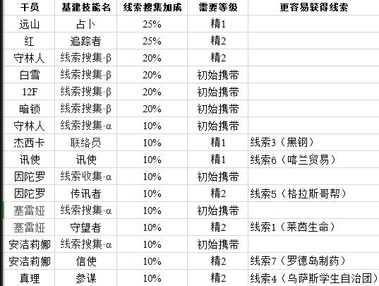 明日方舟基建干员技能