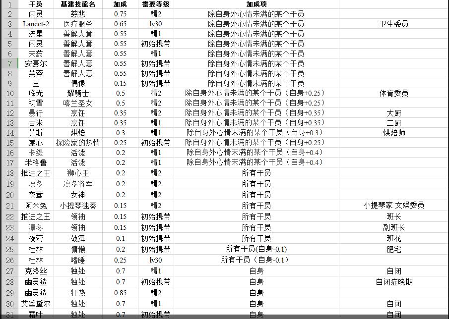 明日方舟基建干员技能