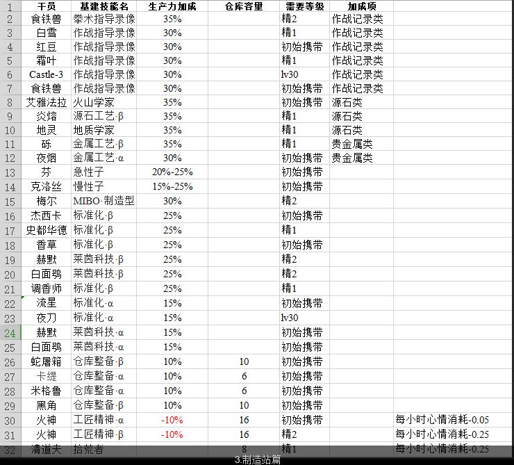 明日方舟基建干员技能