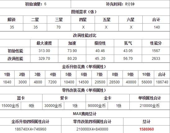 《狂野飙车9：竞速传奇》B车Exotic RidesW70属性详解