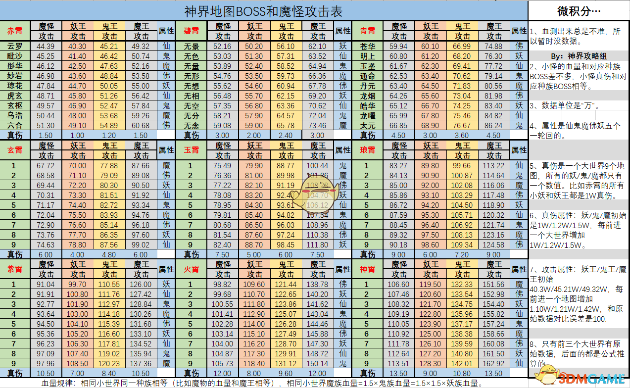 《想不想修真》神界全地图BOSS和魔怪攻击血量汇总