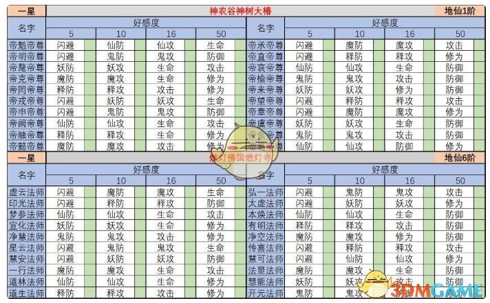 《想不想修真》神界神通完整攻略