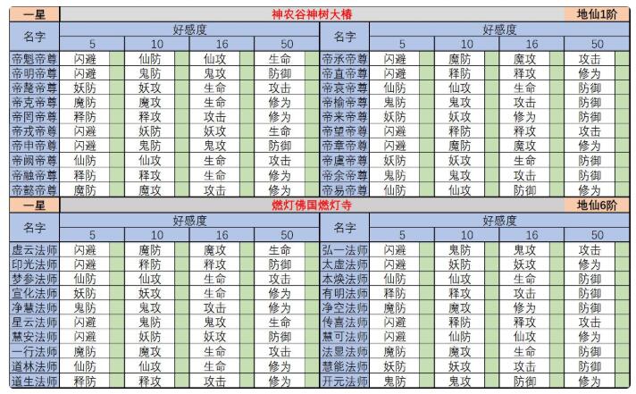 想不想修真圣地大仙神通及好感度一览