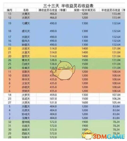 《想不想修真》天图半收益表格一览