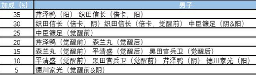 《茜色世界中与君咏唱》若为君命低配组队攻略