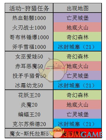 《我的勇者》狩猎活动怪物地图