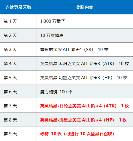 《命运冠位指定》三周年庆典活动一览