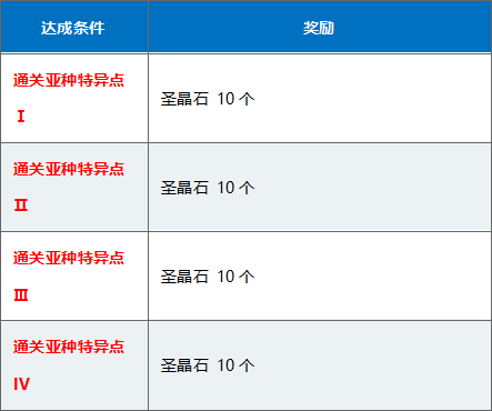 《命运冠位指定》三周年庆典活动一览