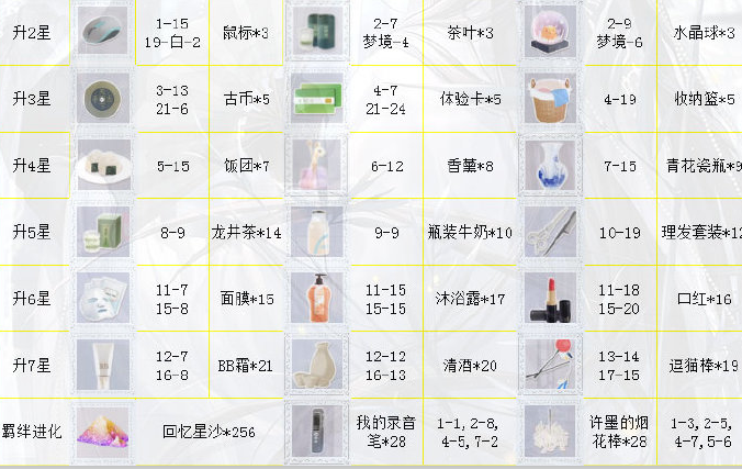 《恋与制作人》许墨超话梦生花升星进化升阶材料