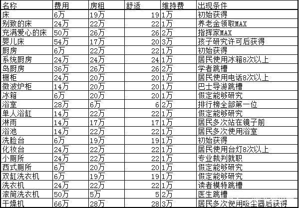 《住宅梦物语》家具大全