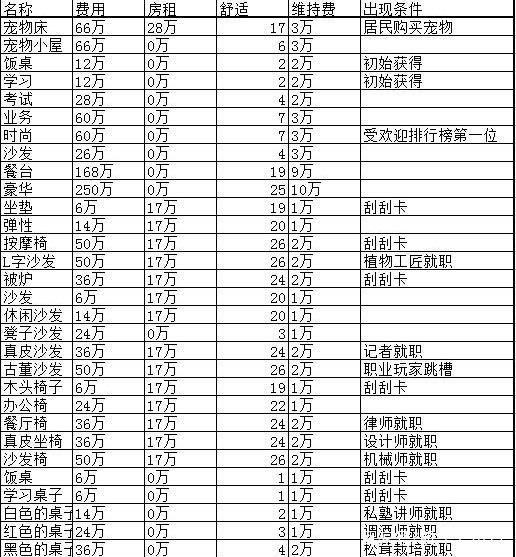 《住宅梦物语》家具大全