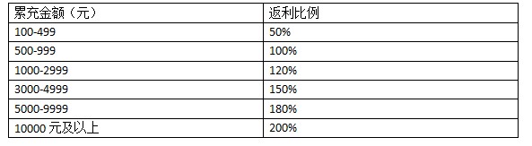 《大冒险家2》返利活动内容介绍