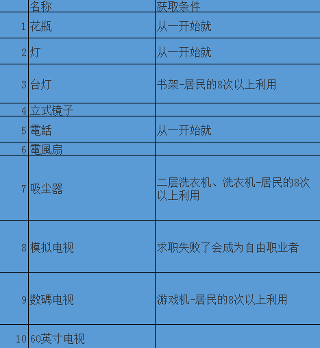 《住宅梦物语》文化类家具出现条件介绍